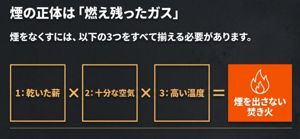 乾いた薪、十分な空気、高い温度がそろうと焚き火の煙を抑えやすいことを示した図