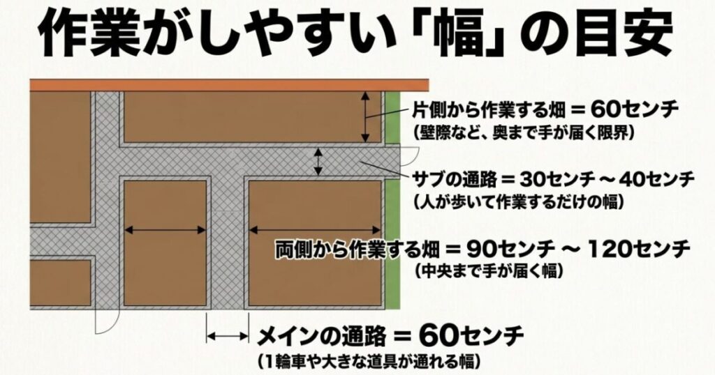 片側から作業する畝60cm、両側から作業する畝90〜120cm、枝通路30〜40cm、主通路60cmの目安を示す図