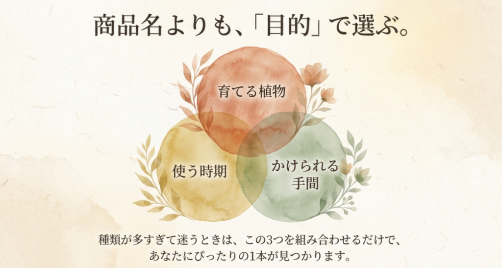 肥料を選ぶ際の3つの基準として、育てる植物、使う時期、かけられる手間を示した図