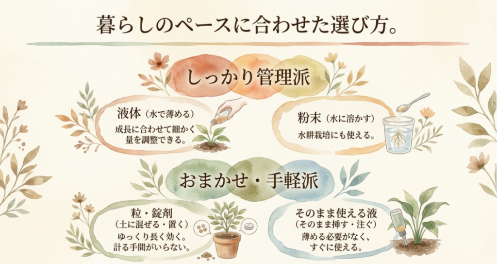 水で薄める液体、水に溶かす粉末、土に使う粒や錠剤、そのまま使える液を管理の手間で比較した図