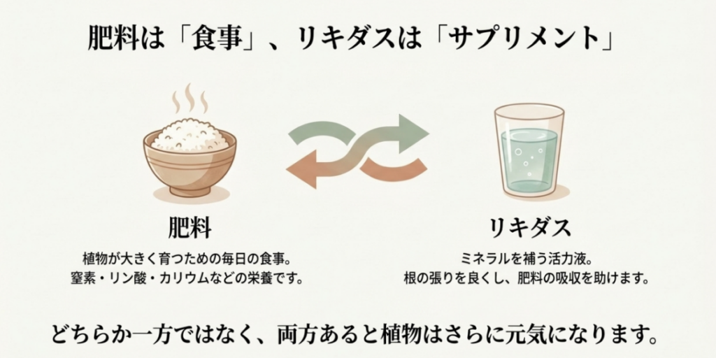 肥料を食事、リキダスをサプリメントに例え、それぞれが植物に果たす役割を示した図