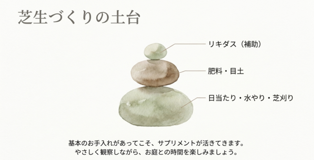 日当たり・水やり・芝刈りを土台に、肥料と目土を重ね、リキダスを補助として使う関係を示した図
